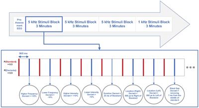 Aberrant Frequency Related Change-Detection Activity in Chronic Tinnitus